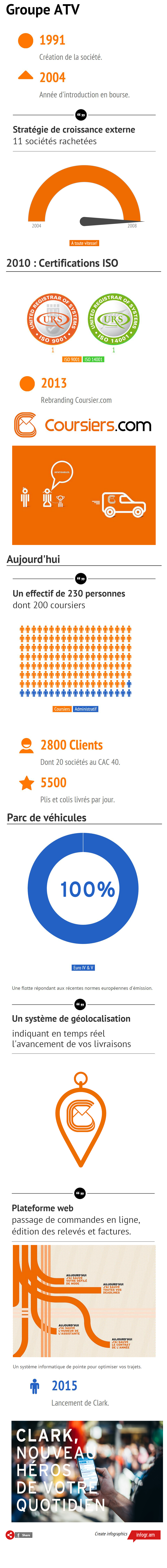 Infographie ATV - Coursiers.com 